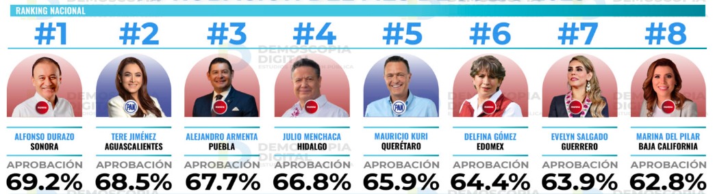 con-64-de-aprobacion-la-maestra-delfina-es-la-gobernadora-de-la-4t-mejor-calificada
