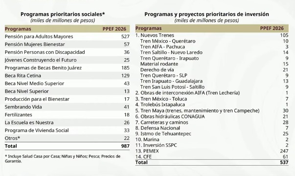 Presupuesto 2026 reafirma las políticas humanistas de la 4T y va por mejores resultados