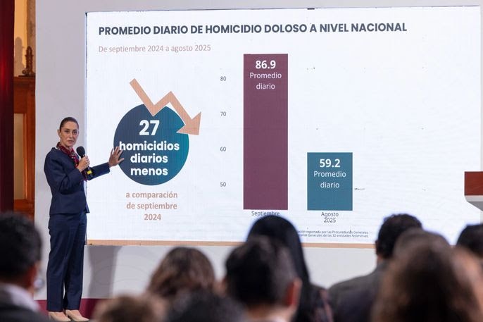 Cayó 32% promedio diario de homicidios en México