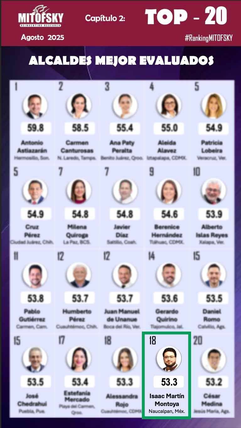 isaac-montoya-es-el-alcalde-mexiquense-con-mayor-aprobacion-y-destaca-en-el-top-20-del-pais