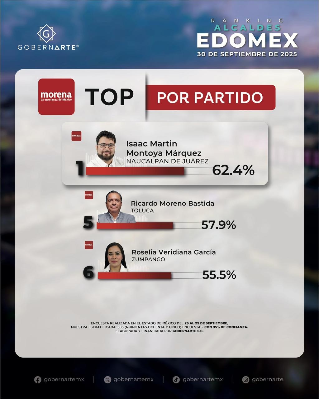 Isaac Montoya es el alcalde con mayor apoyo popular en Edomex
