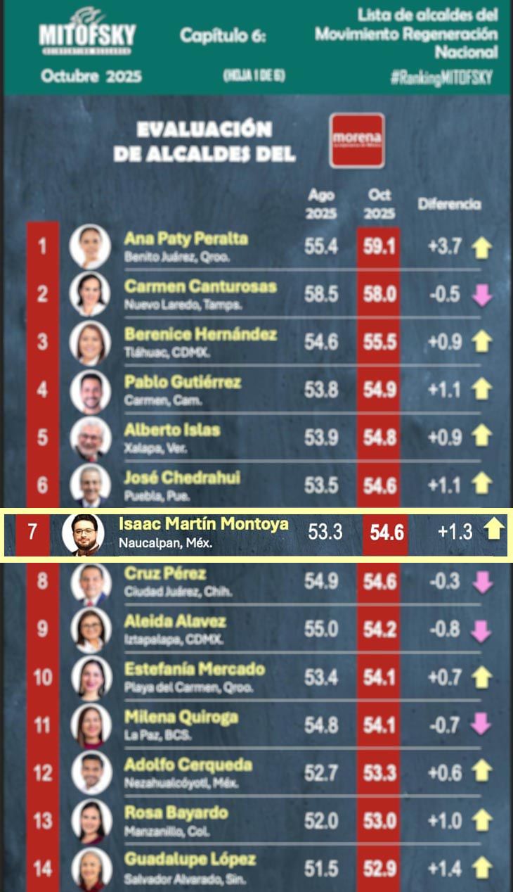 salta-isaac-montoya-del-lugar-139-al-top-10-de-alcaldes-con-mayor-aprobacion-del-pais-en-siete-meses
