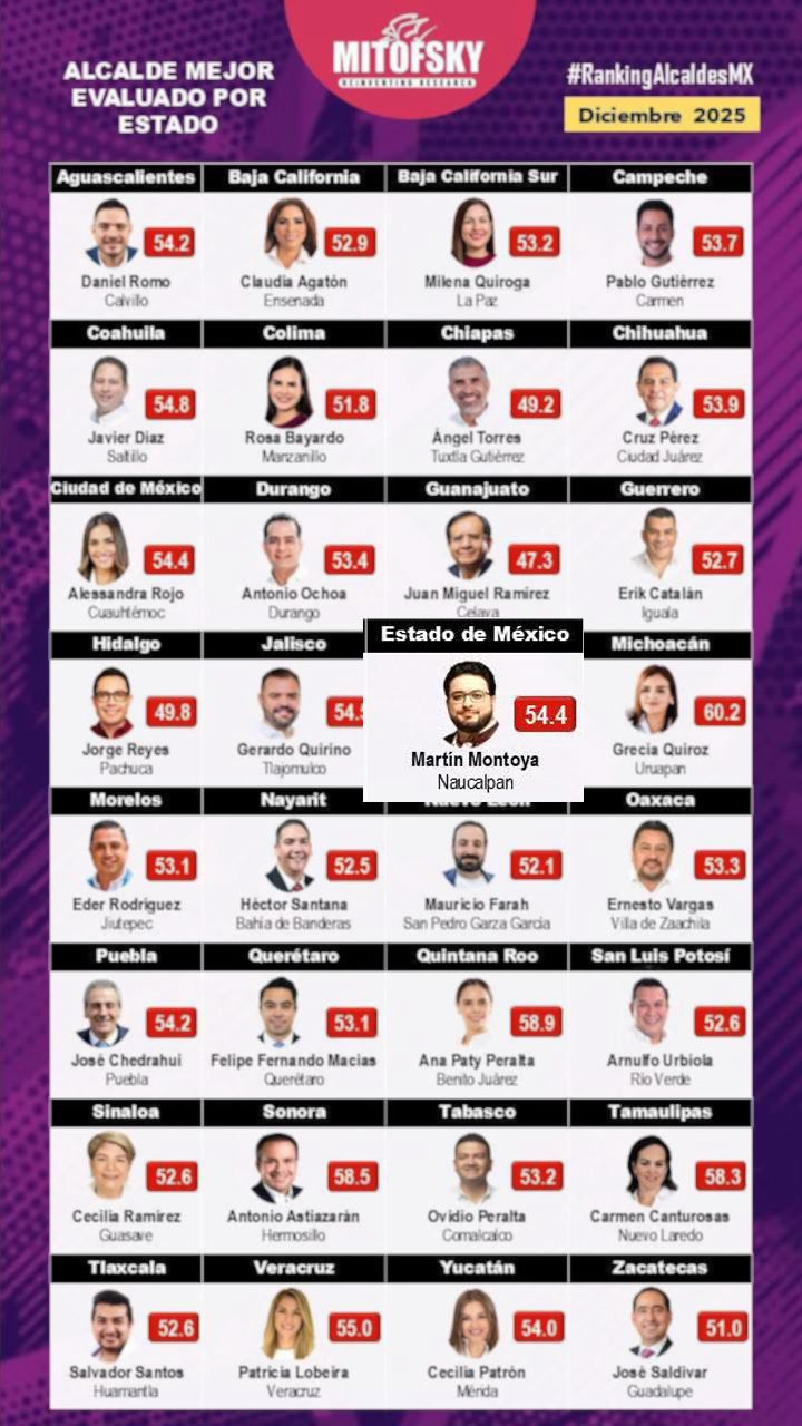 Isaac Montoya, el alcalde mejor evaluado del Estado de México