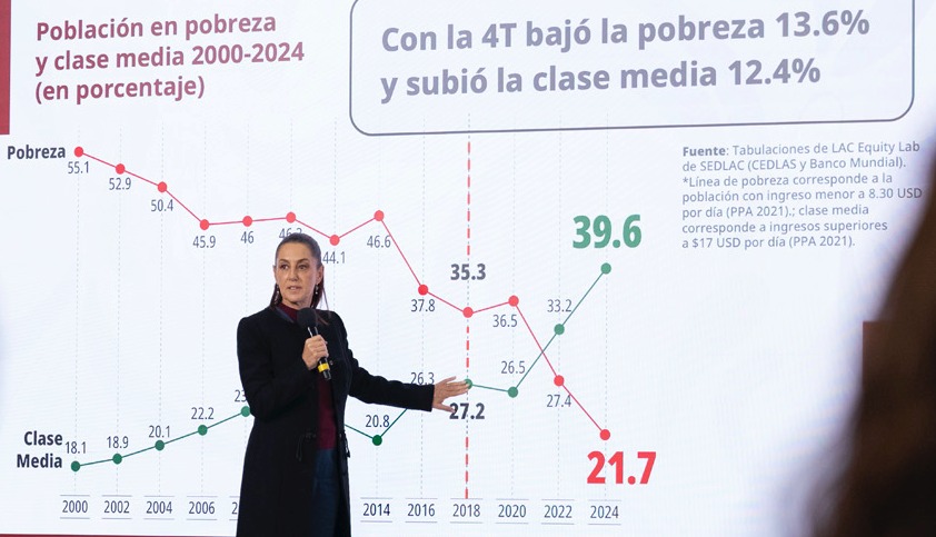 Aumenta la clase media con la 4T en México; la exterminan gobiernos de derecha en Sudamérica