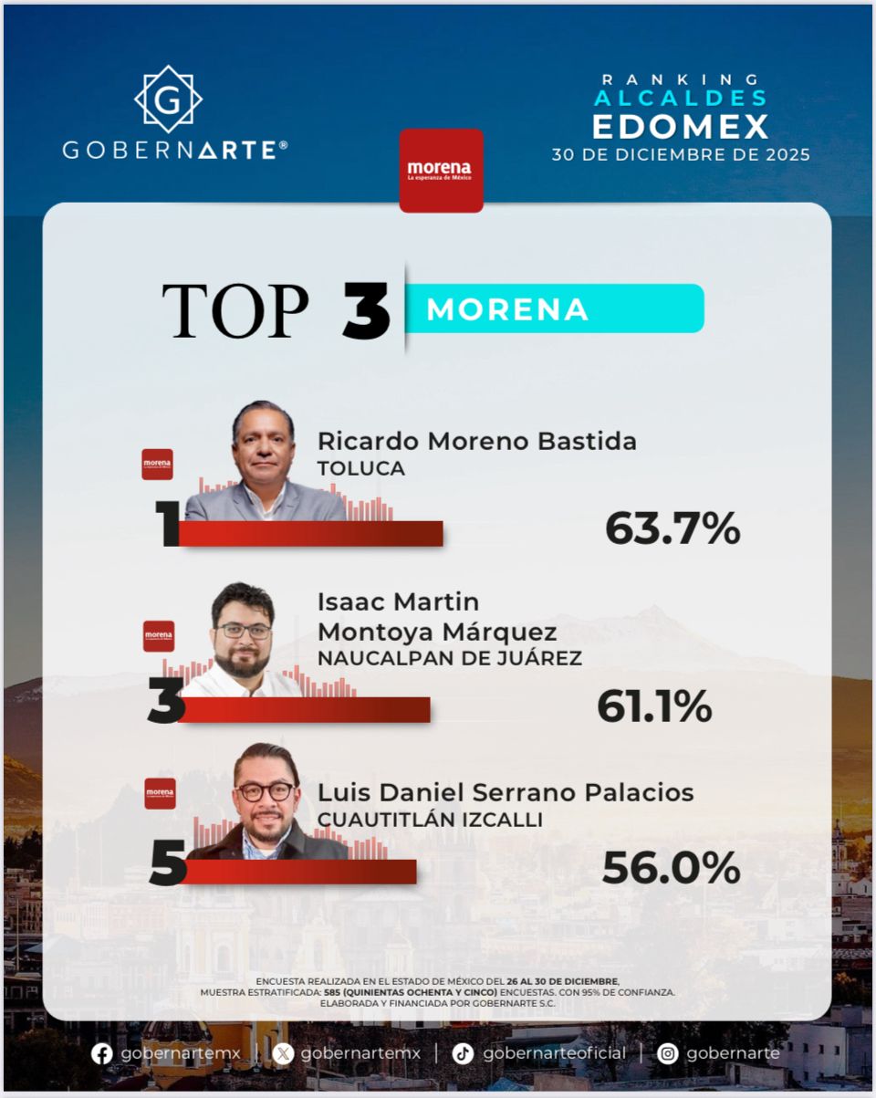 Alcanza el   1er lugar de  aprobación  el alcalde  de Toluca  en Edomex