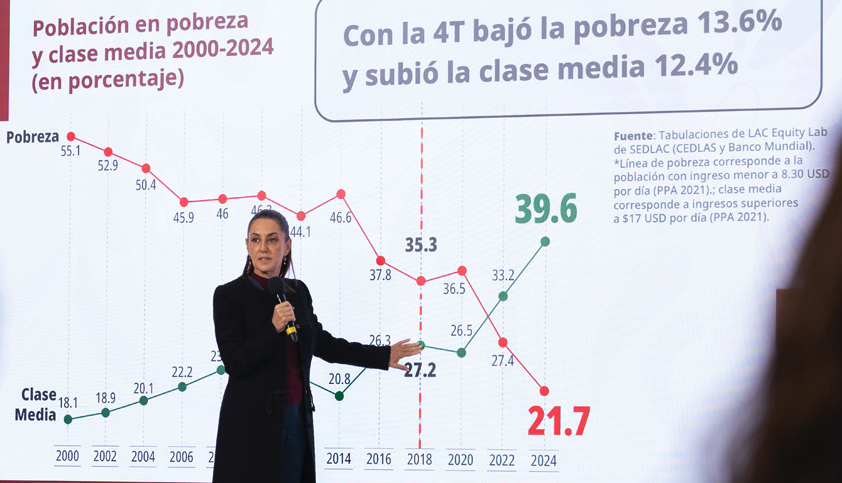aumenta-la-clase-media-con-la-4t-en-mexico-la-exterminan-gobiernos-de-derecha-en-sudamerica