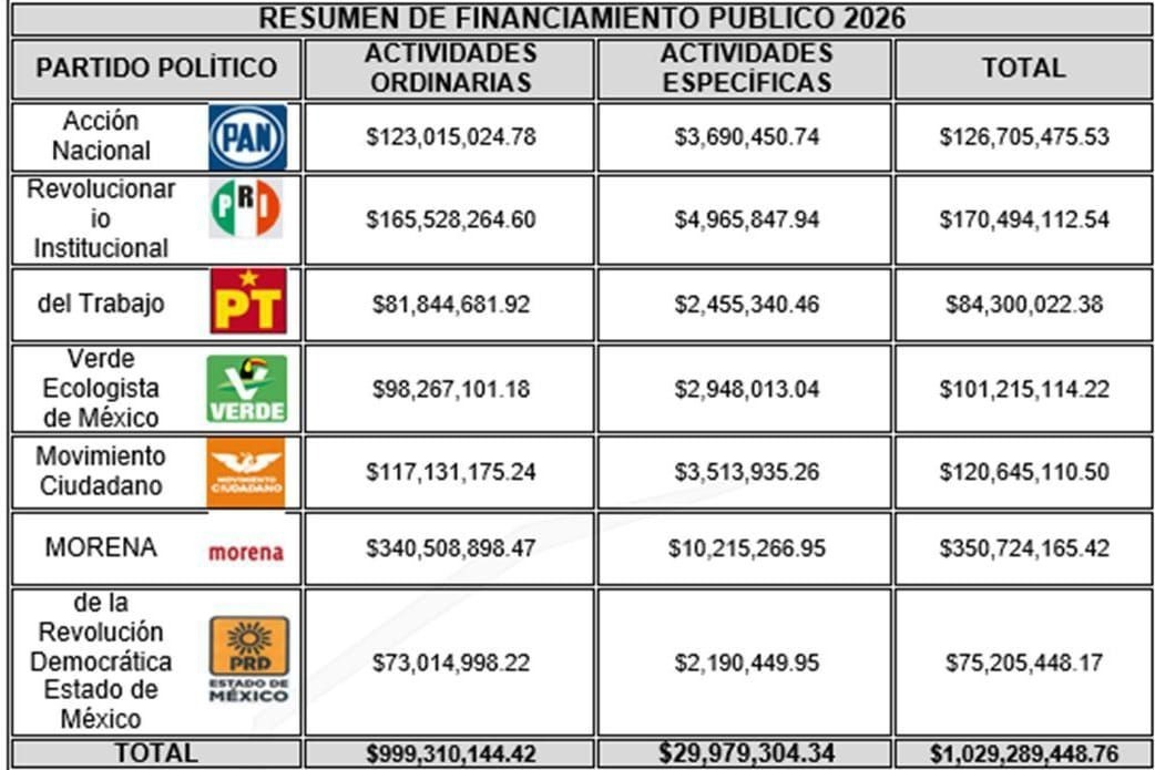 morena-es-el-partido-con-mayor-presupuesto-en-edomex-gastara-casi-351-millones