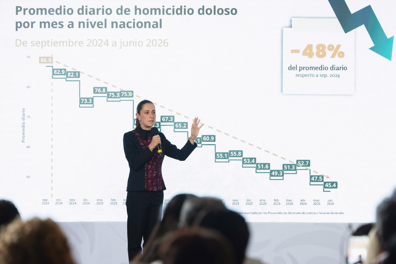 Disminuyeron en 48% los homicidios en menos de 2 años: Sheinbaum