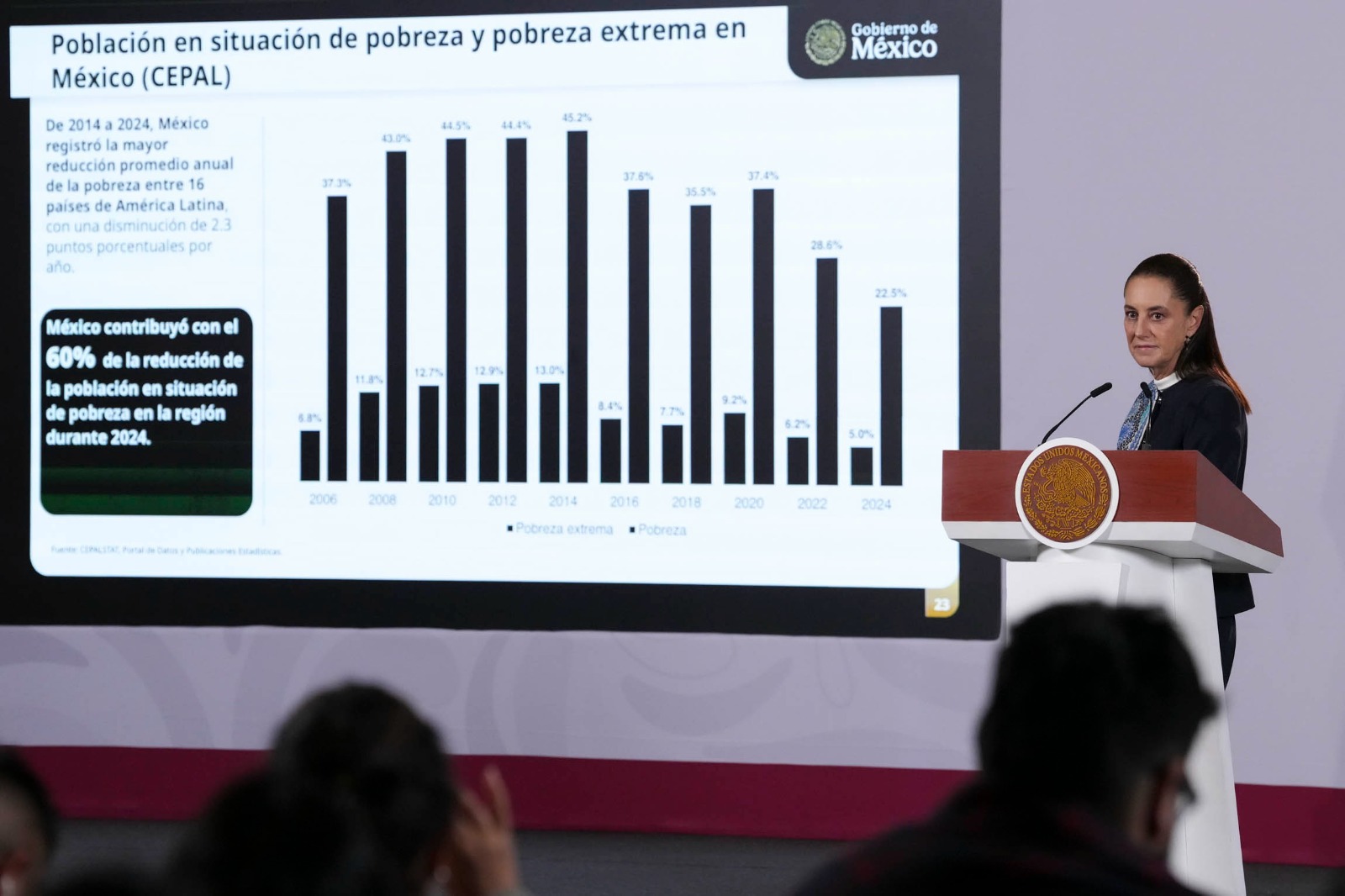 Se registró en México el 60% de reducción de la pobreza en América Latina, destaca Sheinbaum